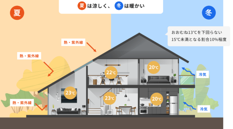 断熱伝導率 0.020W/m・Kの 超高性能断熱材で快適な環境