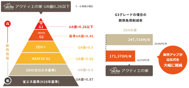 HEAT20 G3のUA値0.26以下を標準仕様