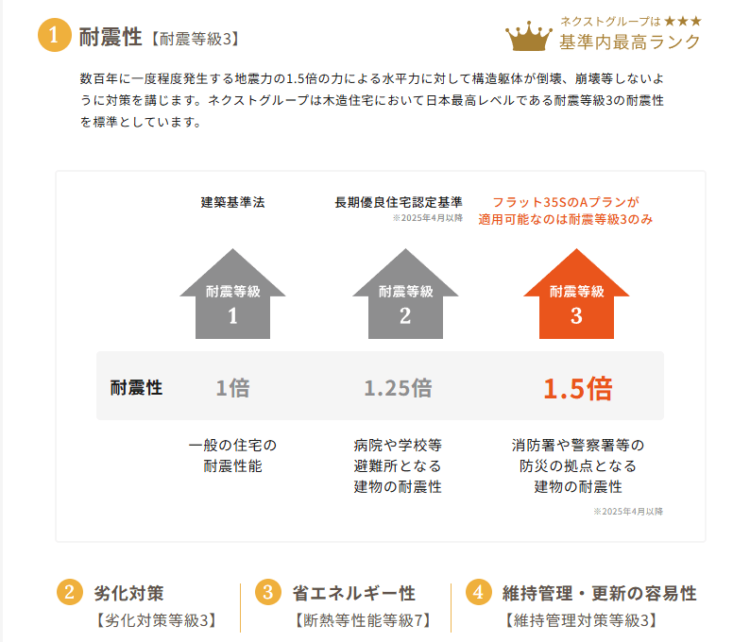 長期優良住宅＆耐震等級3の安心仕様