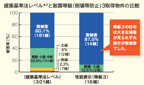 熊本地震の調査結果